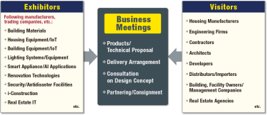 【Exhibitors】Following manufacturers, trading companies, etc.: •Building Materials •Housing Equipment/IoT •Building Equipment/IoT •Lighting Systems/Equipment •Smart Appliance/AI Applications •Renovation Technologies •Security/Antidisaster Facilities •i-Construction •Real Estate IT etc. →【Business Meetings】◆Products/Technical Proposal ◆Delivery Arrangement ◆Consultationon Design Concept  ◆Partnering/Consignment ← 【Visitors】•Housing Manufacturers •Engineering Firms •Contractors •Architects •Developers •Distributors/Importers •Building, Facility Owners/Management Companies •Real Estate Agencies etc.
