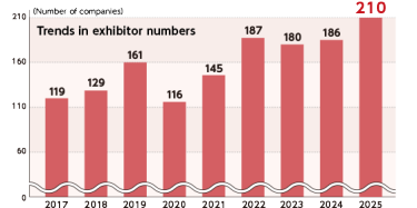 Trends in exhibitor numbers
